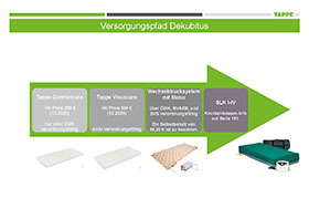 Versorgungspfad A4 „Dekubitus“